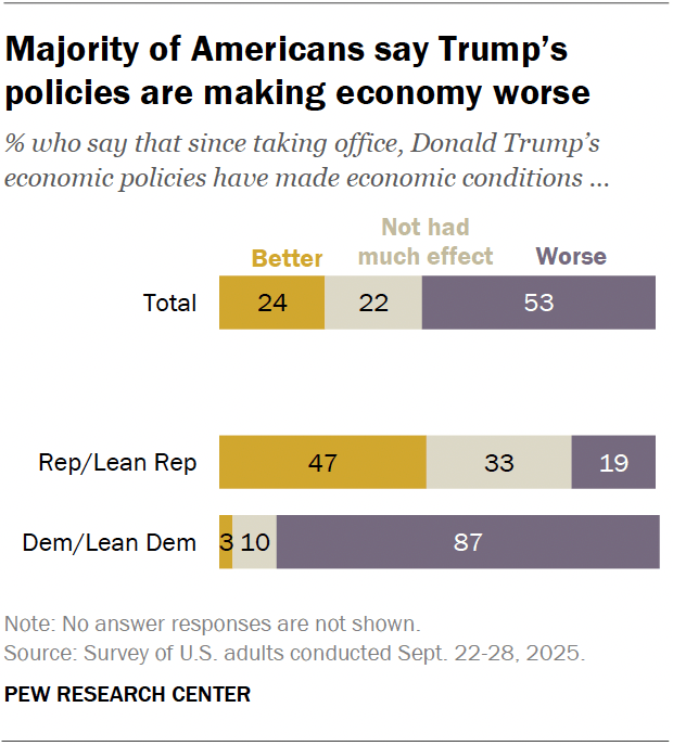 A horizontal stacked bar chart showing that a majority of Americans say Trump’s policies are making economy worse.