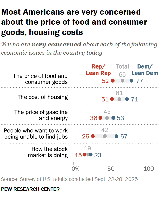 A dot plot showing that most Americans are very concerned about the price of food and consumer goods, housing costs.