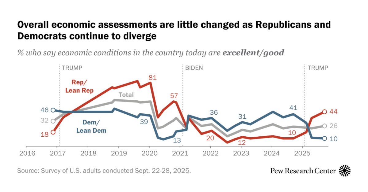Most Americans rate US economy negatively, with wide partisan gaps