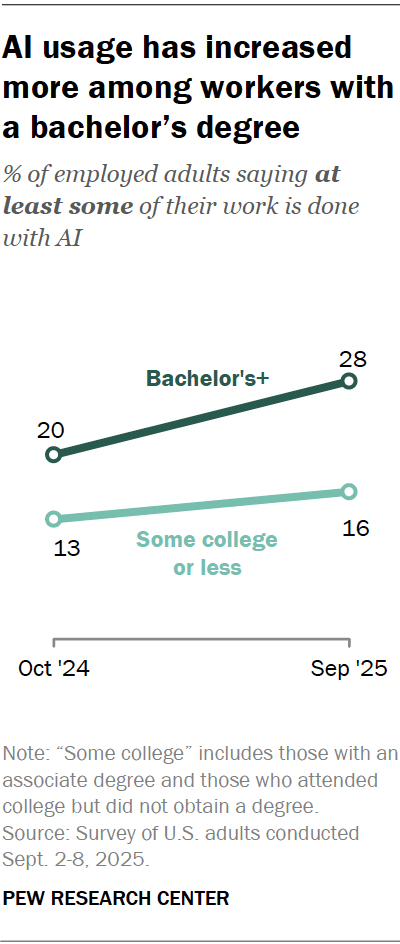 A line chart showing that AI usage has increased more among workers with a bachelor’s degree.