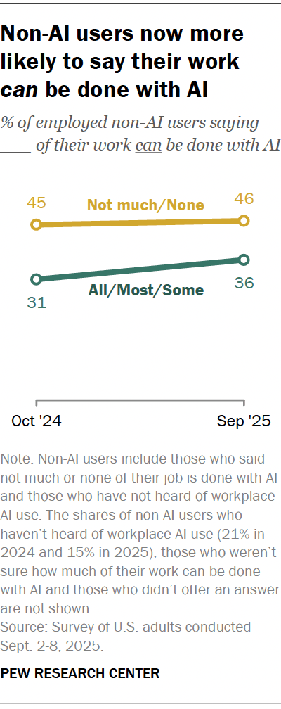 A line chart showing that non-AI users now more likely to say their work can be done with AI.