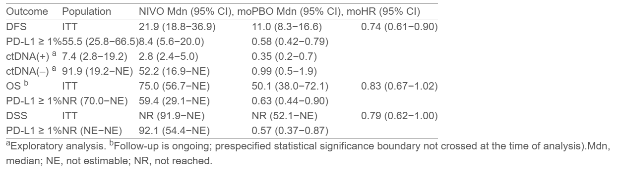 CheckMate 274 at ESMO 2025