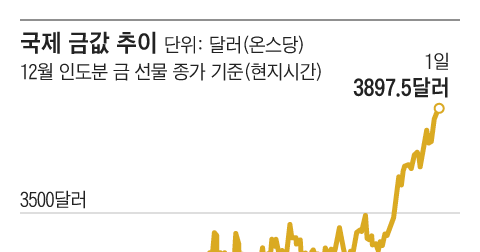 Gold Prices Surge to Record High Near $3,900 - 조선일보