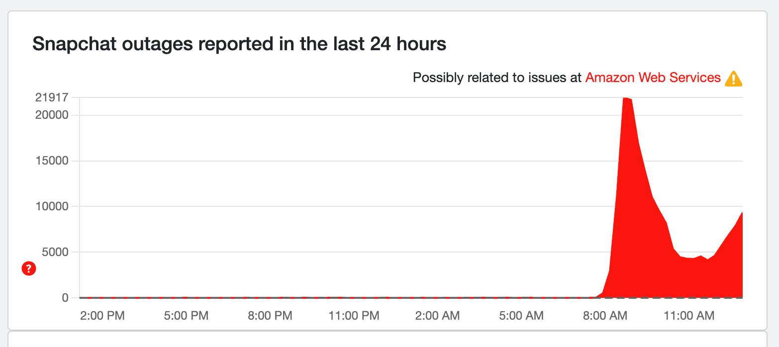 Snapchat Down Detector Outage
