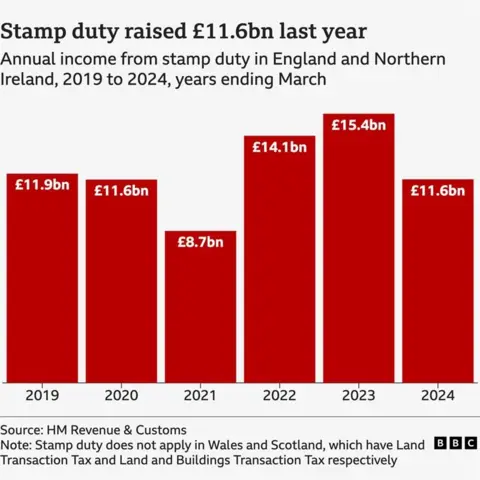 Chart showing how much stamp duty was raised in England and Northern Ireland. It was £11.9bn in 2019, £11.6bn in 2020, £8.7bn in 2021, £14.1bn in 2022, £15.4bn in 2023, and £11.6bn in 2024.