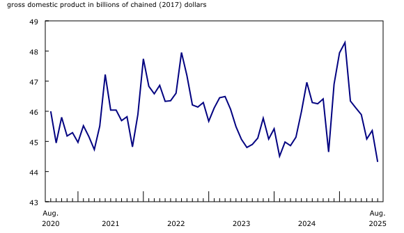 Chart 3: Utilities sector falls in August to its lowest level since May 2018