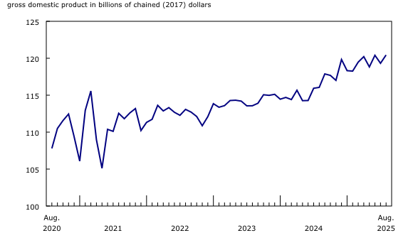 Chart 4: Retail trade sector rose in August