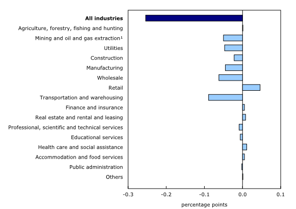 Chart 5: Main industrial sectors' contribution to the percent change in gross domestic product in August
