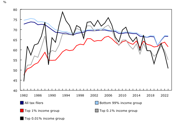 Chart 1: Percentage of total income from wages and salaries by income group, 1982 to 2023