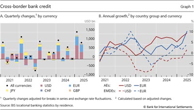 Cross-border bank credit