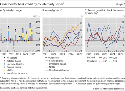 Cross-border bank credit by counterparty sector