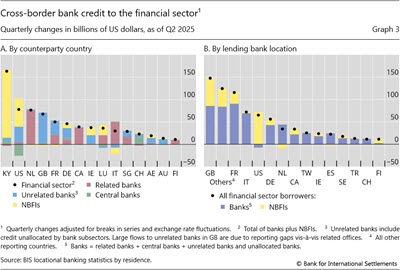 Cross-border bank credit to the financial sector