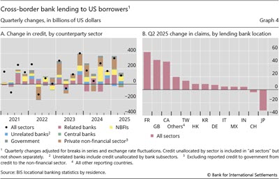 Cross-border bank lending to US borrowers