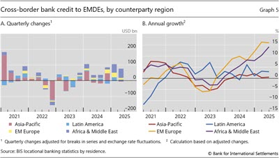 Cross-border bank credit to EMDEs, by counterparty region