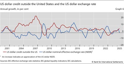US dollar credit outside the United States and the US dollar exchange rate