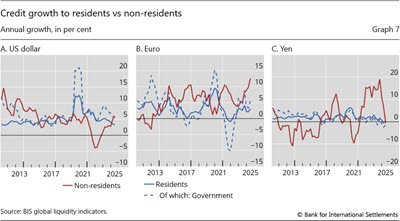 Credit growth to residents vs non-residents