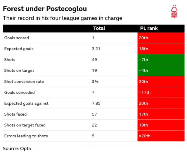 Nottingham Forest's league record under Postecoglou