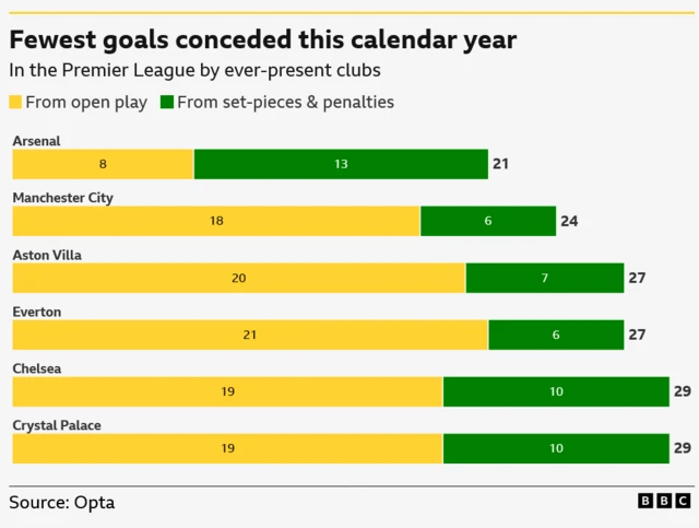 Fewest goals conceded in 2025 by Premier League ever-present clubs