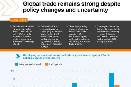 Global Trade Update (October 2025): Global trade remains strong despite policy changes and uncertainty