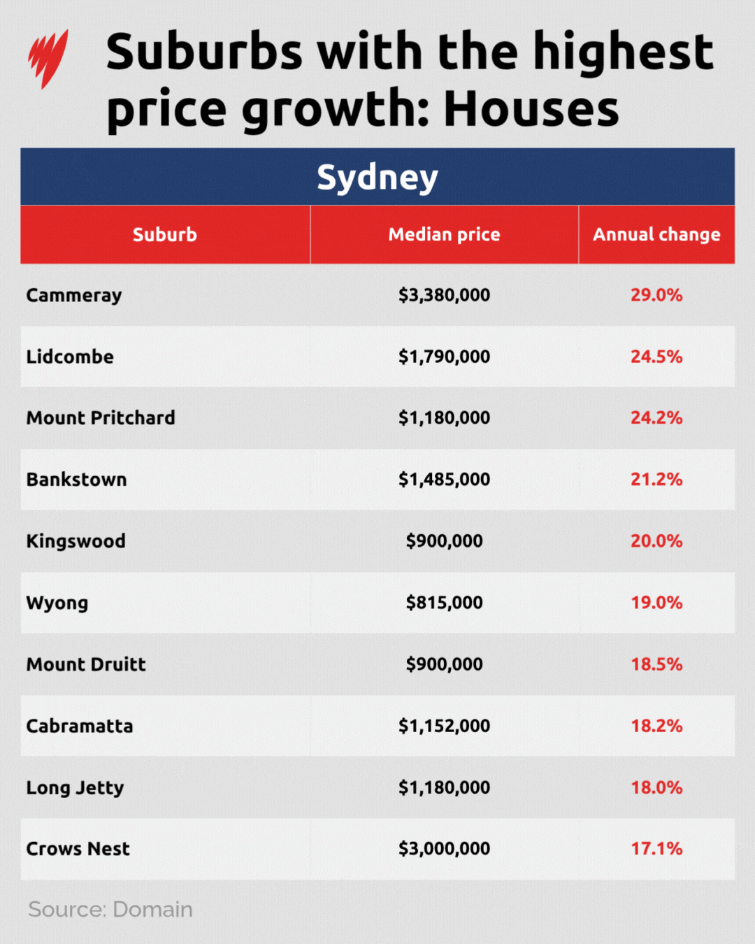 A GIF shows the suburbs whose house prices have increased the most over the past quarter, for each capital city.