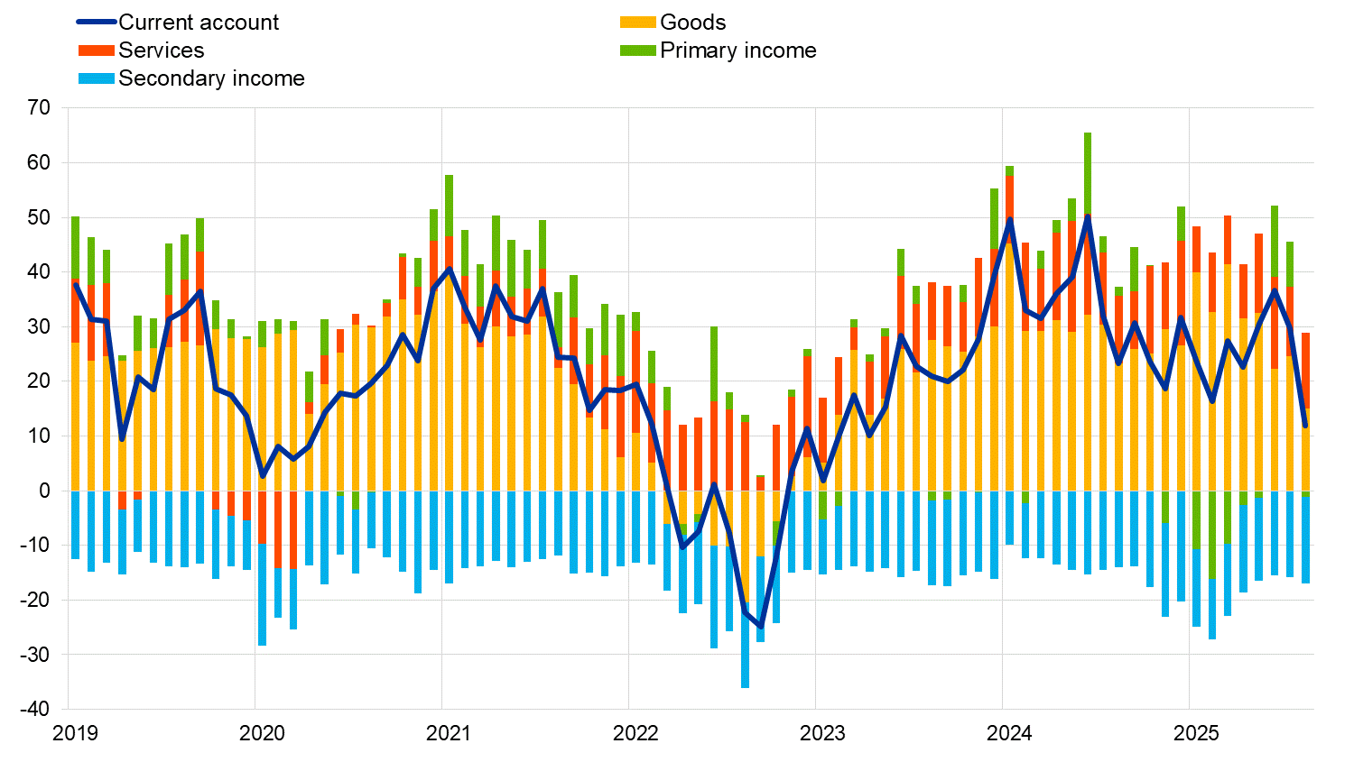 A graph showing the value of goods and primary income

AI-generated content may be incorrect.