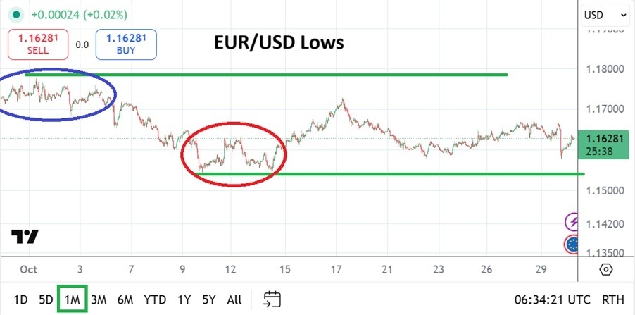 EUR/USD Monthly Forecast: November 2025 (Chart)