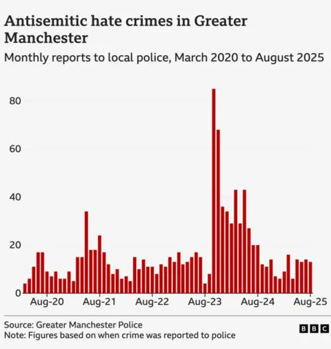 A vertical bar chart showing the number of monthly police reports of antisemitic hate crimes in Greater Manchester from March 2020 to August 2025.