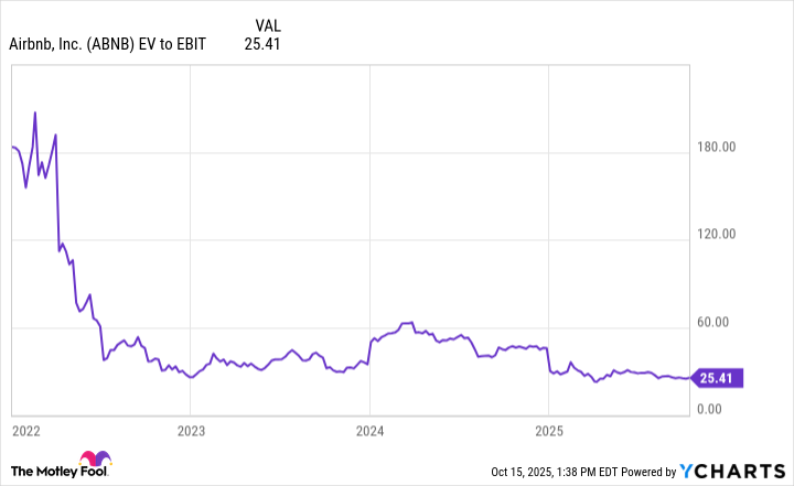 ABNB EV to EBIT Chart