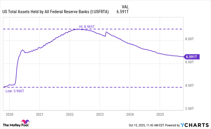 US Total Assets Held by All Federal Reserve Banks Chart