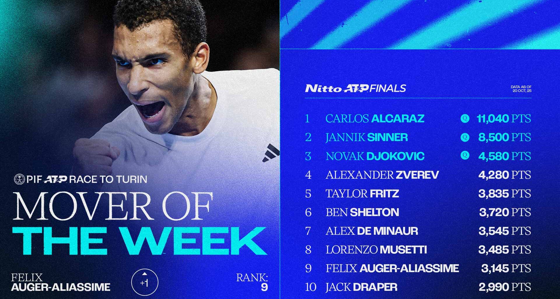 Felix Auger-Aliassime won his third title of the season in Brussels.