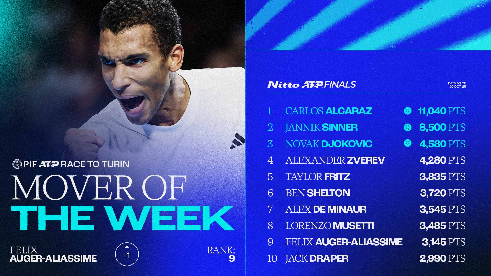 Felix Auger-Aliassime won his third title of the season in Brussels.