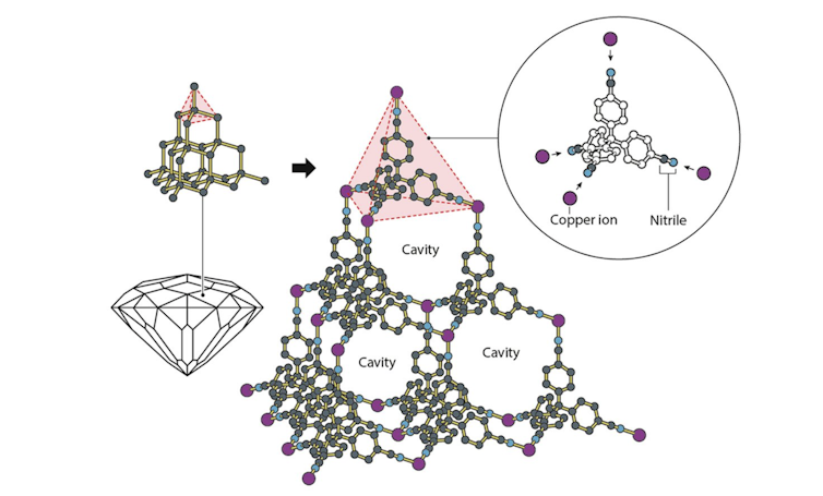 Image of Robson's structure made of copper ions and a molecule with four arms, each with a nitrile at the end. When the substances were combined, they formed an ordered and very spacious crystal.