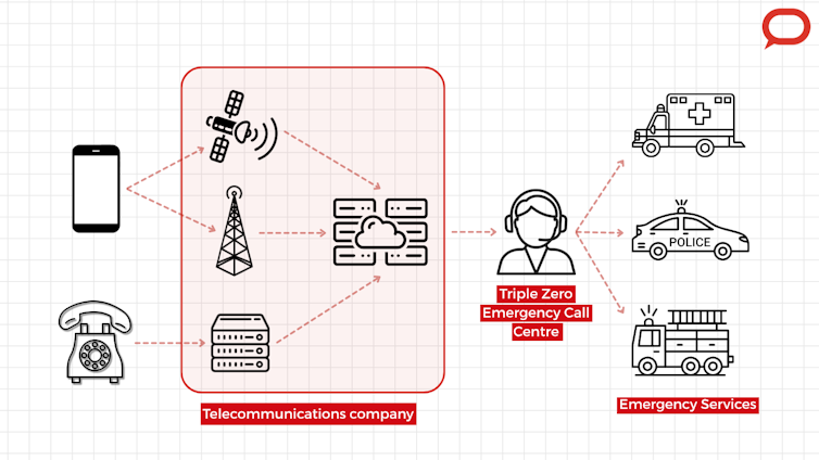 A flow chart showing the steps in the Triple Zero ecosystem.