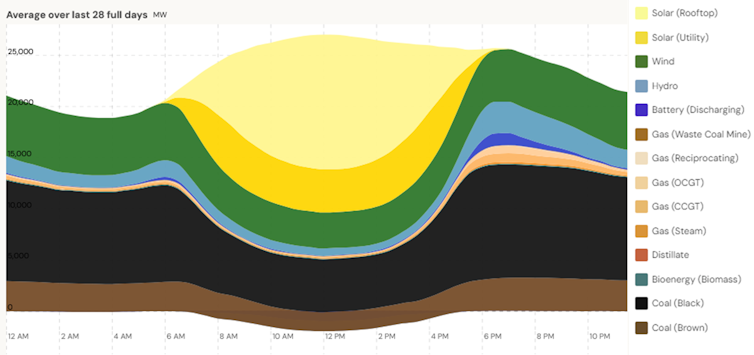 graph showing different energy sources used in Australia's main grid over last month.