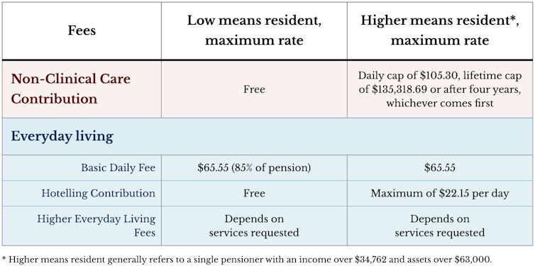 Table of changes to aged care fees