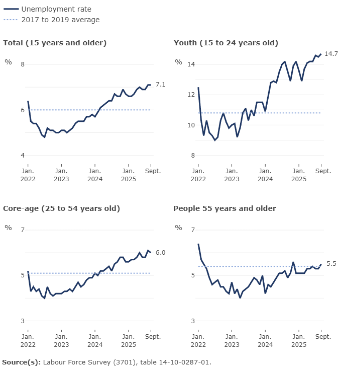 Thumbnail for Infographic 2: Unemployment rate by age group, September 2025