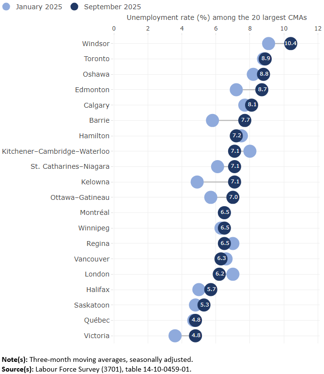 Thumbnail for Infographic 3: Unemployment rates by census metropolitan area (CMA)