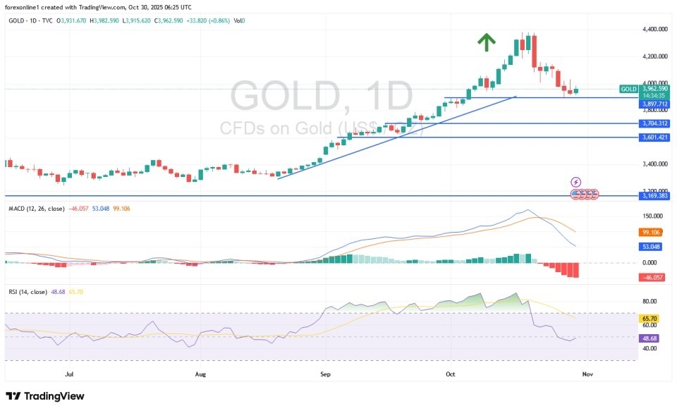 Gold Analysis Today 31/10: Downward Correction (Chart)