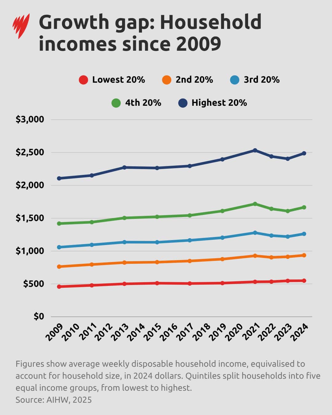 A graph showing how household incomes have changed.