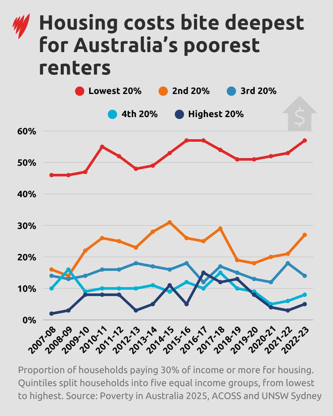 a graph showing that Australians on the lowest incomes are the percentage of people who spend the majority of their income on rent.