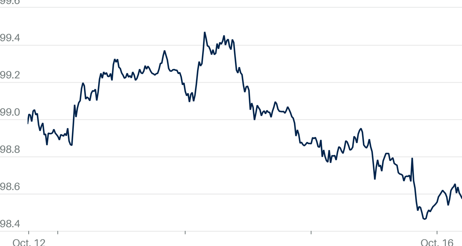 Dollar Falls as Beige Book Cements Rate Cut Bets