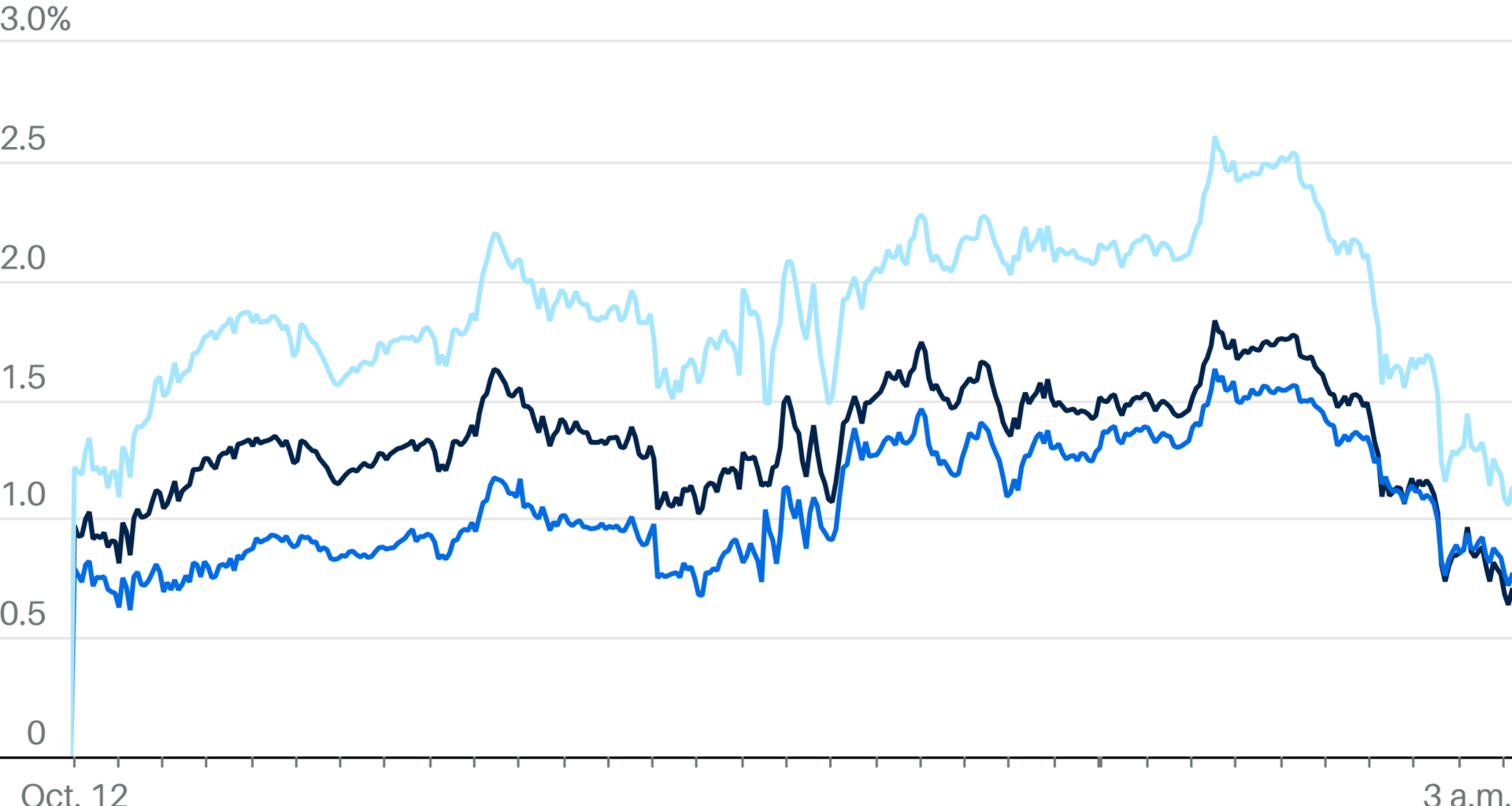 Markets Dive as China Retaliation Reignites U.S. Trade Fears. Stock Futures Drop.