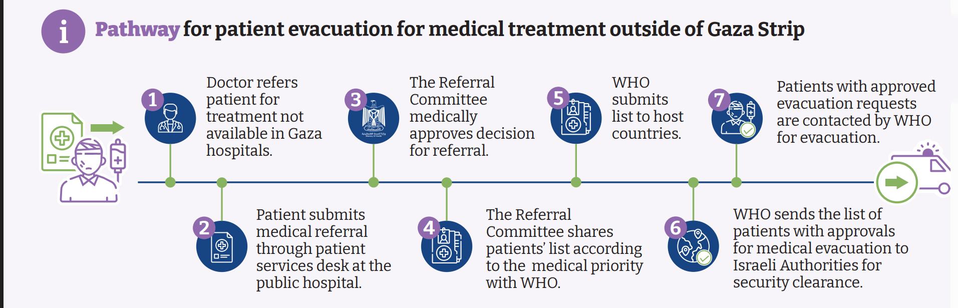 The UN health agency's patient evacuation protocol for medical treatment outside of Gaza Strip (medevac)..