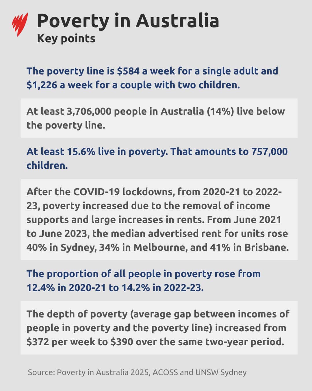 A graphic stating key points of a poverty report.