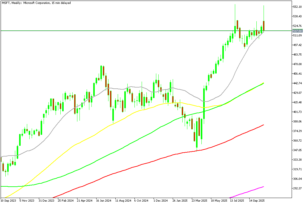 Chart MSFT, W1, 2025.10.31 20:56 UTC, MetaQuotes Ltd., MetaTrader 5, Demo