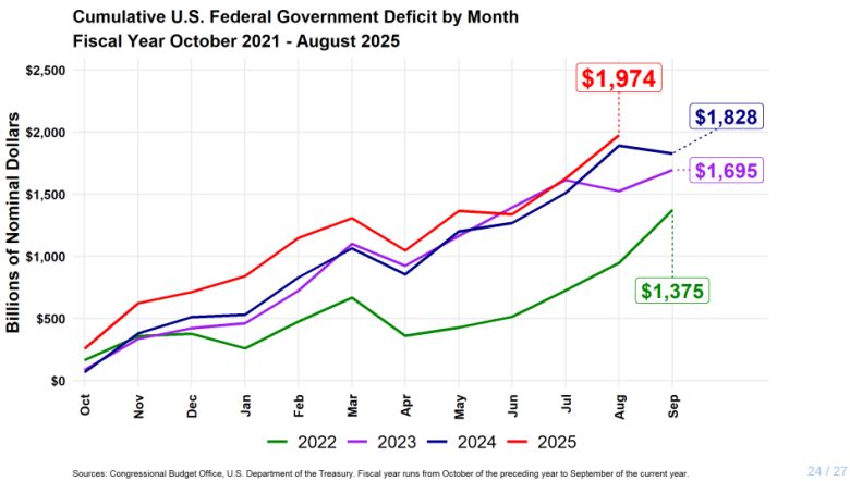 The federal deficit by year. Courtesy of ODU.