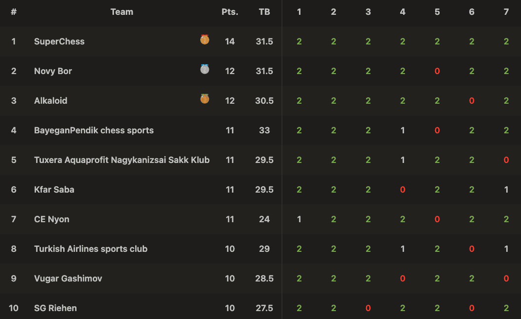 European Club Cup 2025 Final Standings