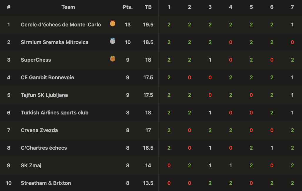 European Club Cup for Women 2025 Final Standings