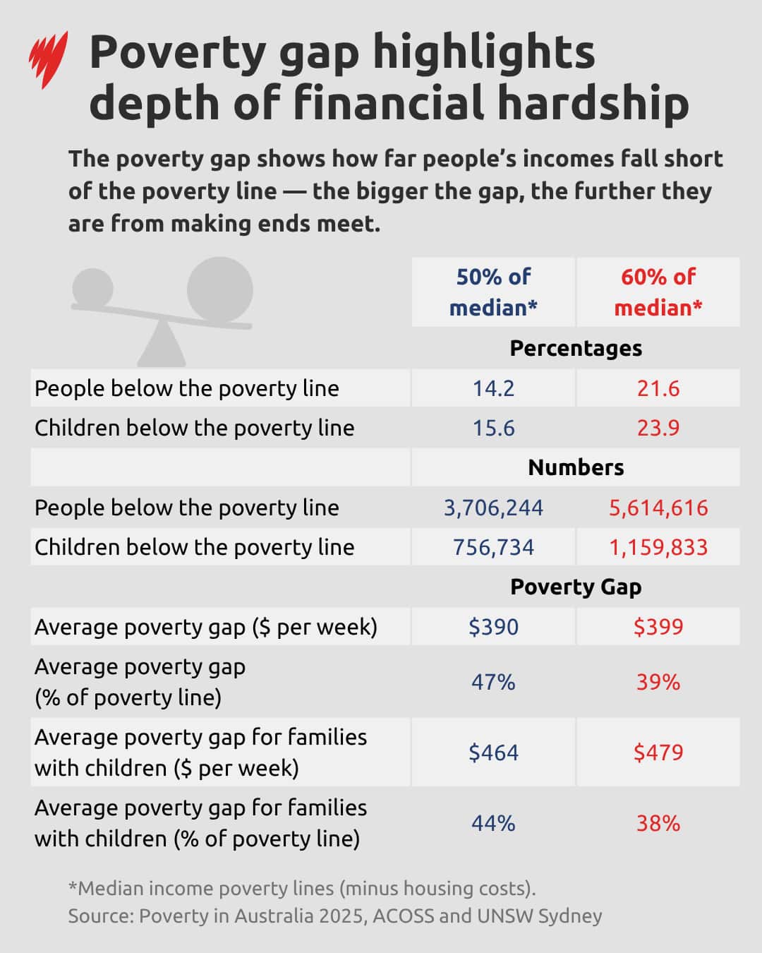 A numbered list highlighting the disparity between Australia's current social service payments and the payments they should be receiving.