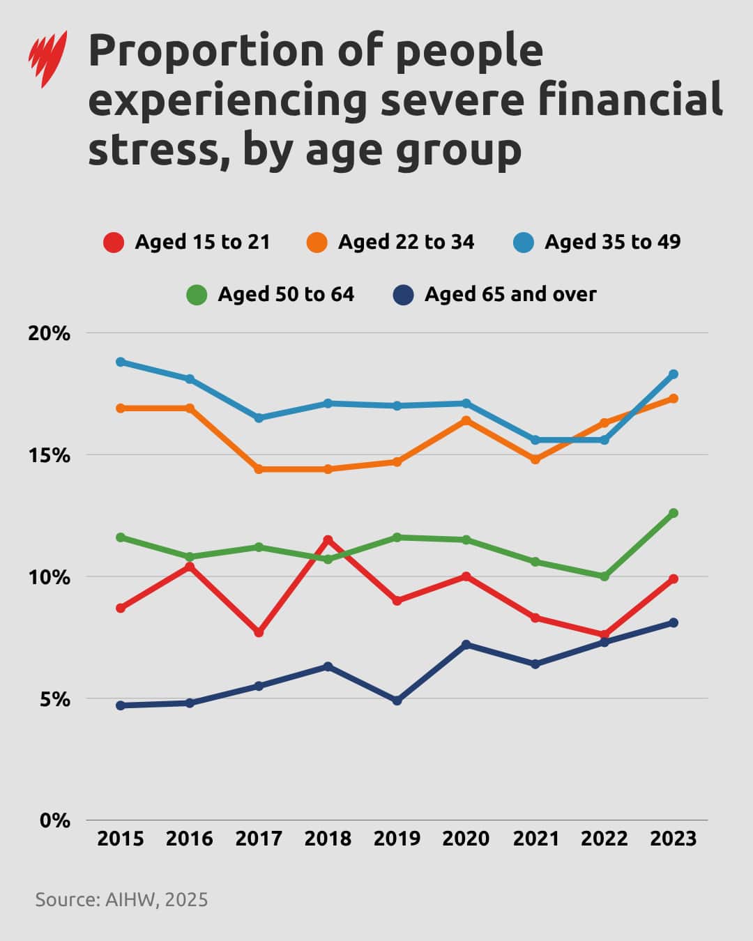A graph showing what age group was more likely to experience financial stress.